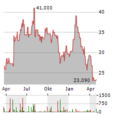 CLEARFIELD Aktie Chart 1 Jahr