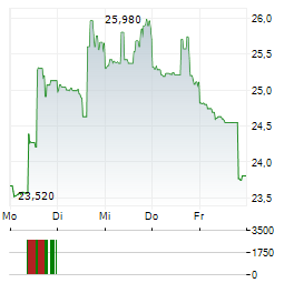 CLEARFIELD Aktie 5-Tage-Chart
