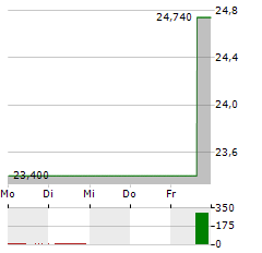 CLEARFIELD Aktie 5-Tage-Chart