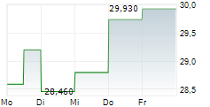 CLEARFIELD INC 5-Tage-Chart