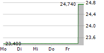 CLEARFIELD INC 5-Tage-Chart