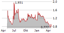 CLEARMIND MEDICINE INC Chart 1 Jahr