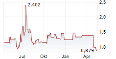 CLEARMIND MEDICINE INC Chart 1 Jahr