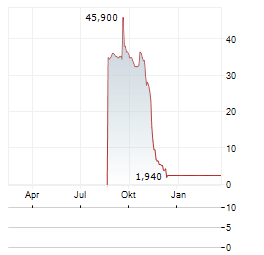 CLEARMIND MEDICINE Aktie Chart 1 Jahr