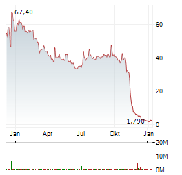 CLEARMIND MEDICINE Aktie Chart 1 Jahr