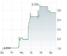 CLEARMIND MEDICINE INC Chart 1 Jahr