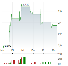 CLEARMIND MEDICINE Aktie 5-Tage-Chart