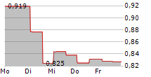 CLEARMIND MEDICINE INC 5-Tage-Chart