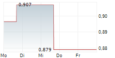 CLEARMIND MEDICINE INC 5-Tage-Chart