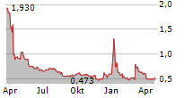 CLEARONE INC Chart 1 Jahr