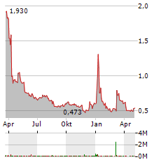 CLEARONE Aktie Chart 1 Jahr