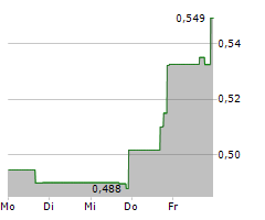 CLEARONE INC Chart 1 Jahr