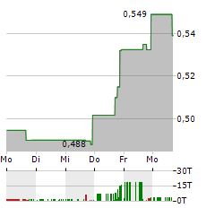 CLEARONE Aktie 5-Tage-Chart