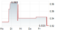 CLEARONE INC 5-Tage-Chart