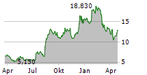 CLEARPOINT NEURO INC Chart 1 Jahr