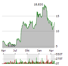 CLEARPOINT NEURO Aktie Chart 1 Jahr