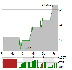 CLEARPOINT NEURO Aktie 5-Tage-Chart