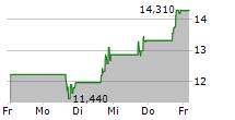 CLEARPOINT NEURO INC 5-Tage-Chart