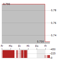 CLEARSIDE BIOMEDICAL Aktie 5-Tage-Chart