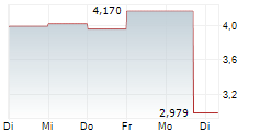 CLEARSIDE BIOMEDICAL INC 5-Tage-Chart