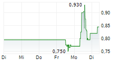 CLEARSIDE BIOMEDICAL INC 5-Tage-Chart