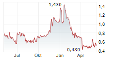 CLEARSIGN TECHNOLOGIES CORPORATION Chart 1 Jahr