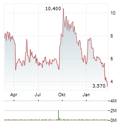 CLEARSIGN TECHNOLOGIES Aktie Chart 1 Jahr