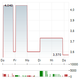 CLEARSIGN TECHNOLOGIES Aktie 5-Tage-Chart