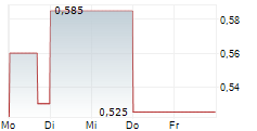 CLEARSIGN TECHNOLOGIES CORPORATION 5-Tage-Chart