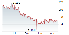 CLEARVISE AG Chart 1 Jahr