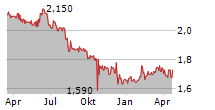 CLEARVISE AG Chart 1 Jahr