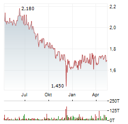 CLEARVISE Aktie Chart 1 Jahr