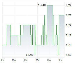 CLEARVISE AG Chart 1 Jahr