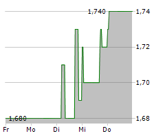 CLEARVISE AG Chart 1 Jahr