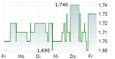 CLEARVISE AG 5-Tage-Chart