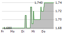 CLEARVISE AG 5-Tage-Chart