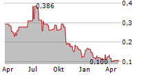 CLEARVUE TECHNOLOGIES LIMITED Chart 1 Jahr