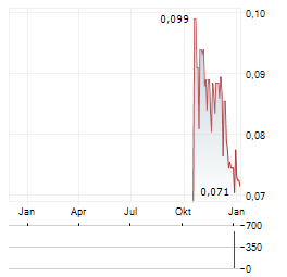 CLEARVUE TECHNOLOGIES Aktie Chart 1 Jahr