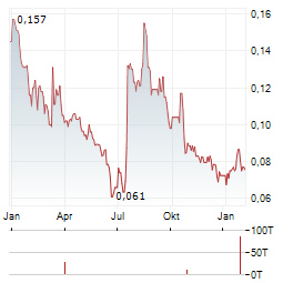 CLEARVUE TECHNOLOGIES Aktie Chart 1 Jahr