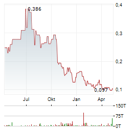 CLEARVUE TECHNOLOGIES Aktie Chart 1 Jahr