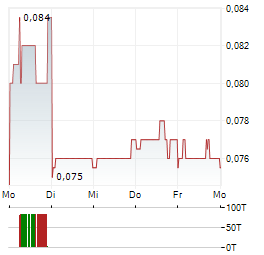 CLEARVUE TECHNOLOGIES Aktie 5-Tage-Chart