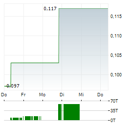 CLEARVUE TECHNOLOGIES Aktie 5-Tage-Chart