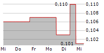 CLEARVUE TECHNOLOGIES LIMITED 5-Tage-Chart