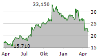 CLEARWATER ANALYTICS HOLDINGS INC Chart 1 Jahr