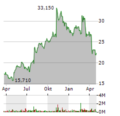 CLEARWATER ANALYTICS Aktie Chart 1 Jahr