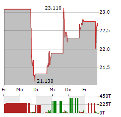 CLEARWATER ANALYTICS Aktie 5-Tage-Chart