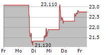 CLEARWATER ANALYTICS HOLDINGS INC 5-Tage-Chart