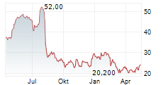 CLEARWATER PAPER CORPORATION Chart 1 Jahr