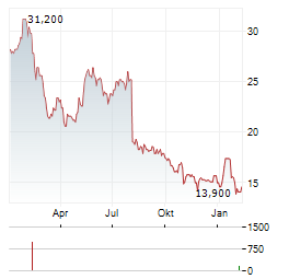CLEARWATER PAPER Aktie Chart 1 Jahr
