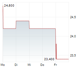 CLEARWATER PAPER CORPORATION Chart 1 Jahr